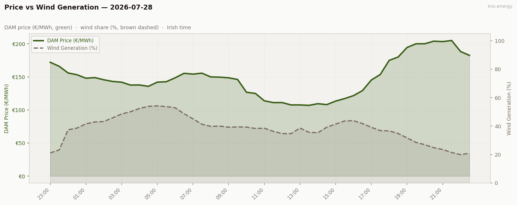 Price vs Wind Generation