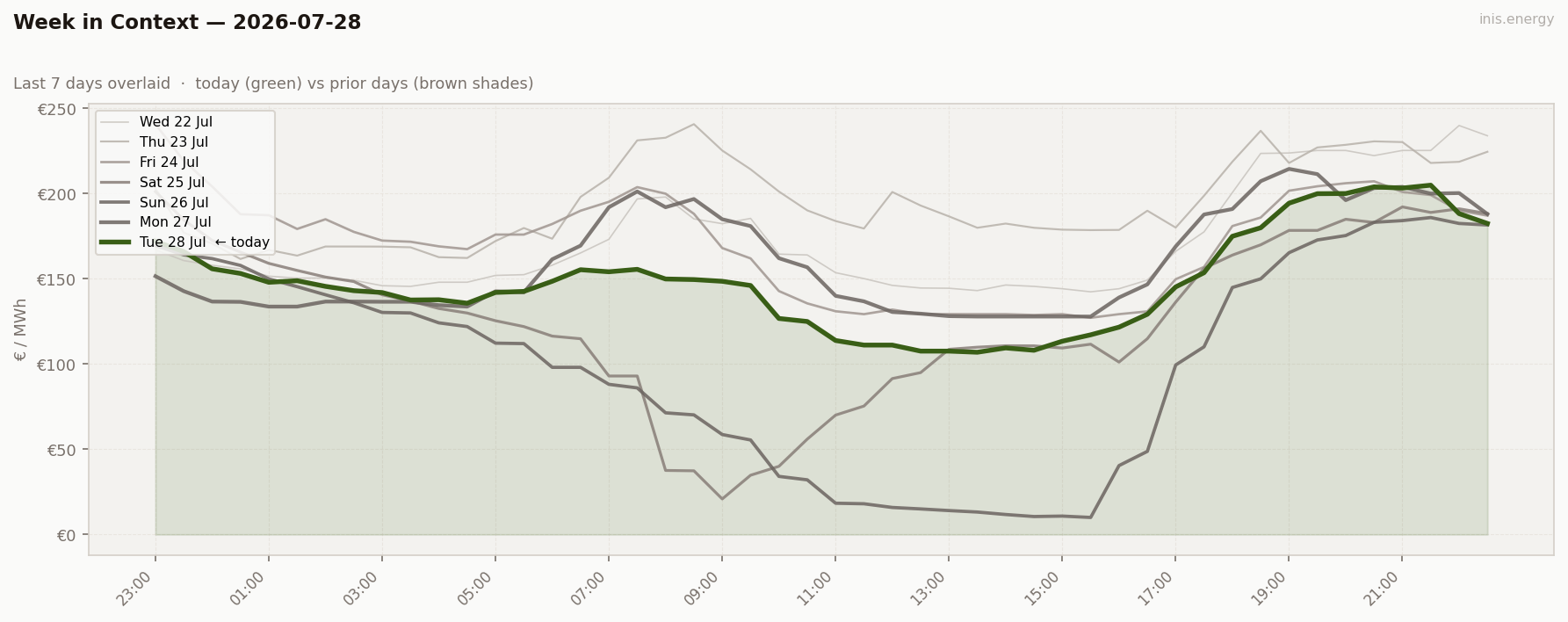 7-Day Price Comparison