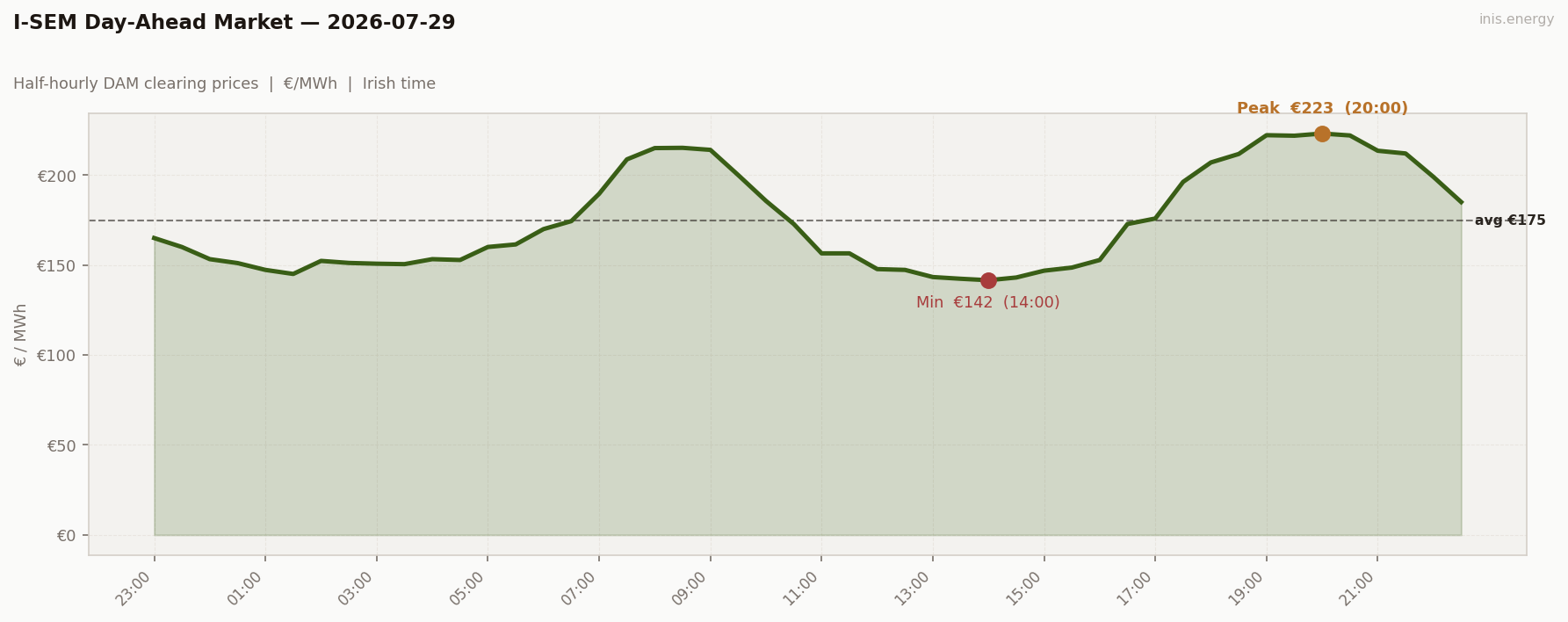 DAM Price Profile