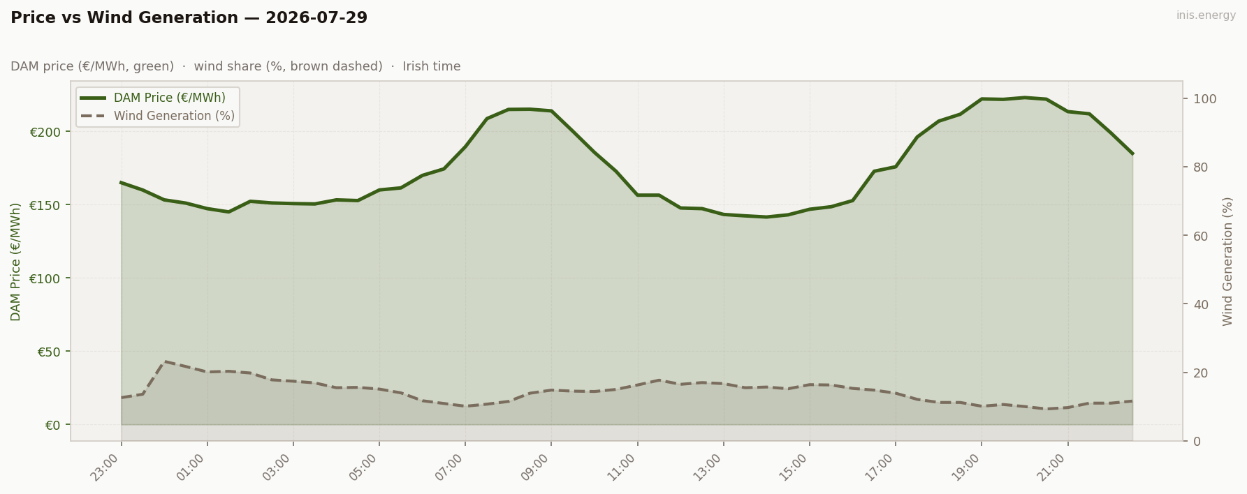 Price vs Wind Generation
