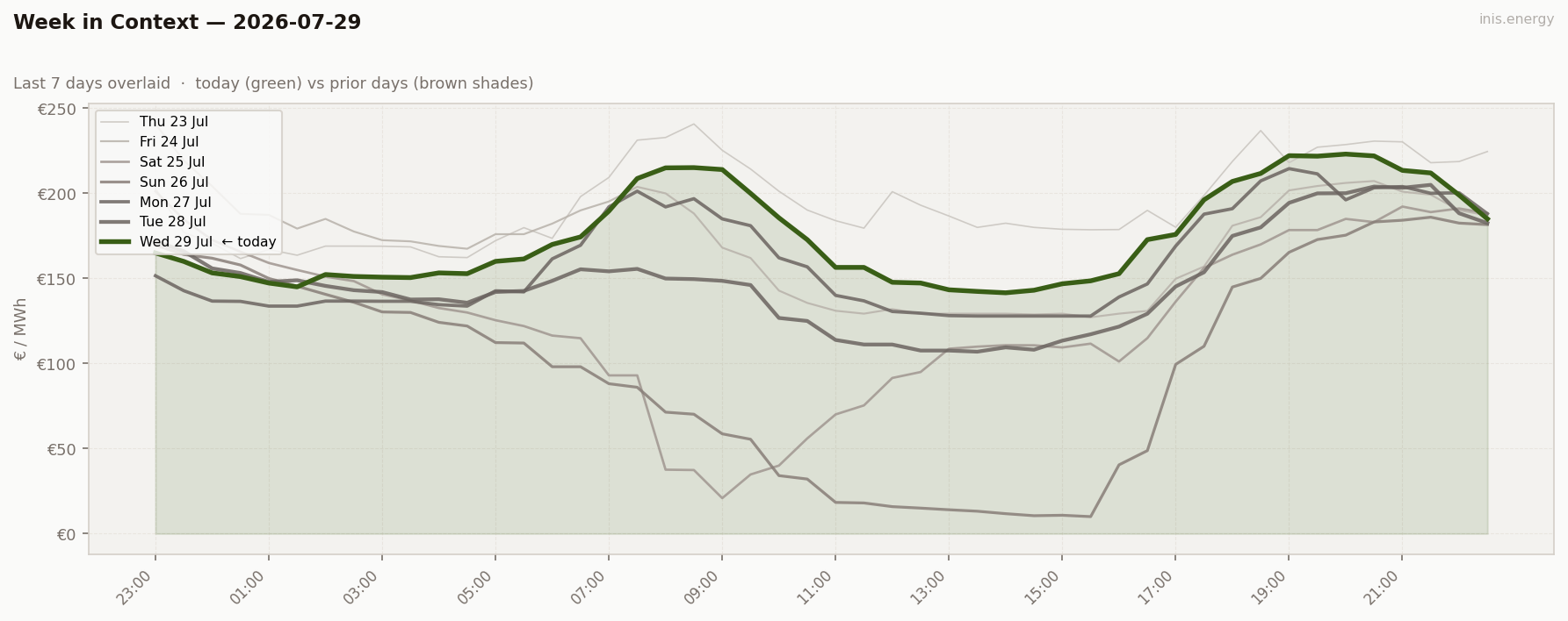 7-Day Price Comparison