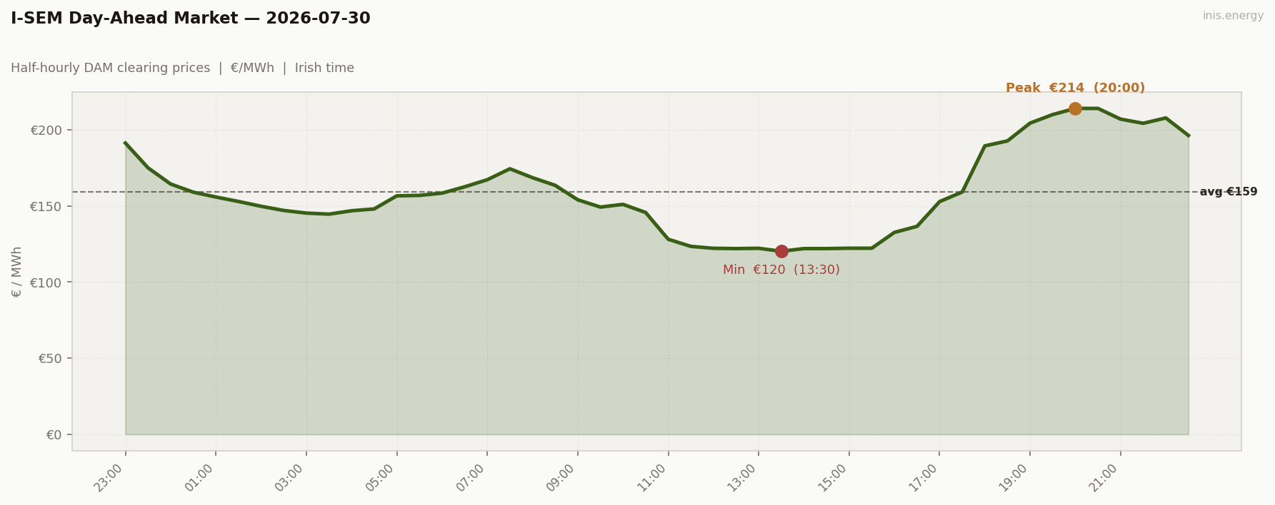DAM Price Profile