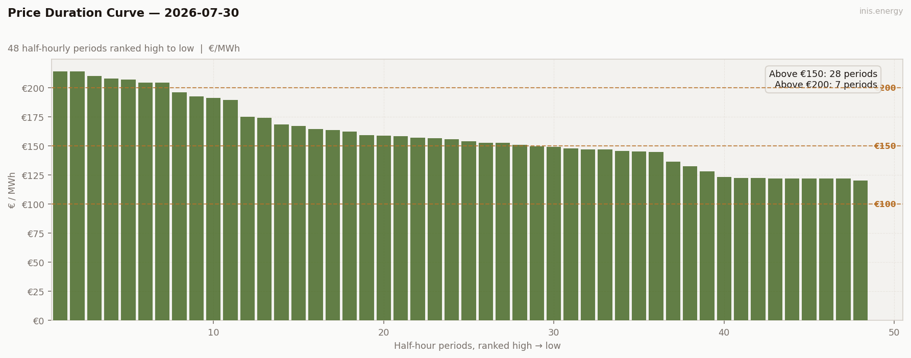 Price Duration Curve