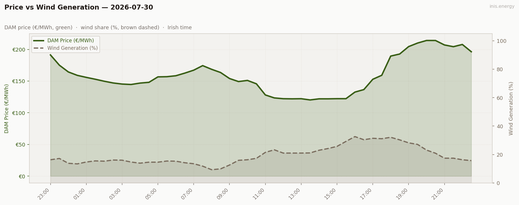 Price vs Wind Generation