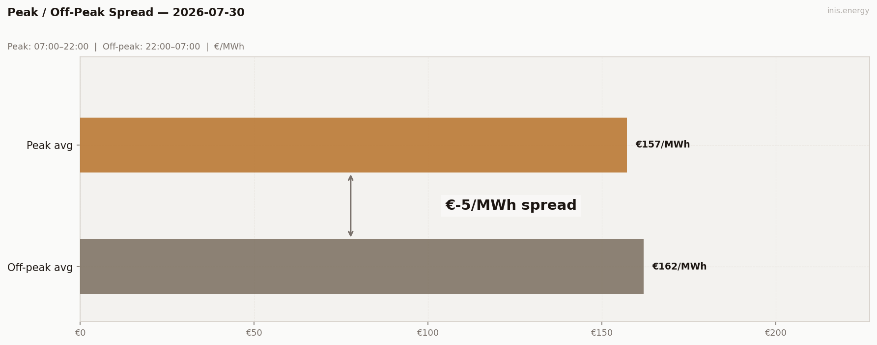 Peak / Off-Peak Spread