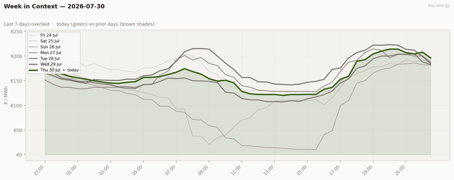 7-Day Price Comparison