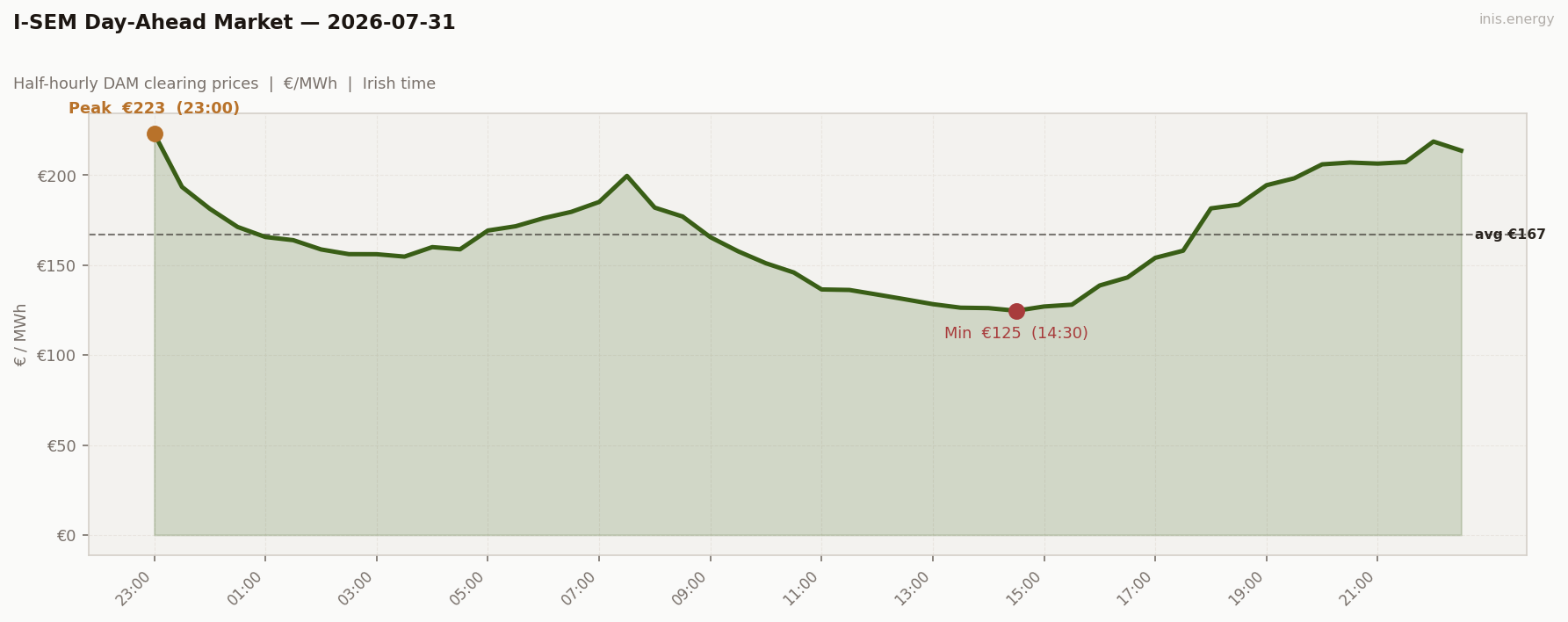 DAM Price Profile