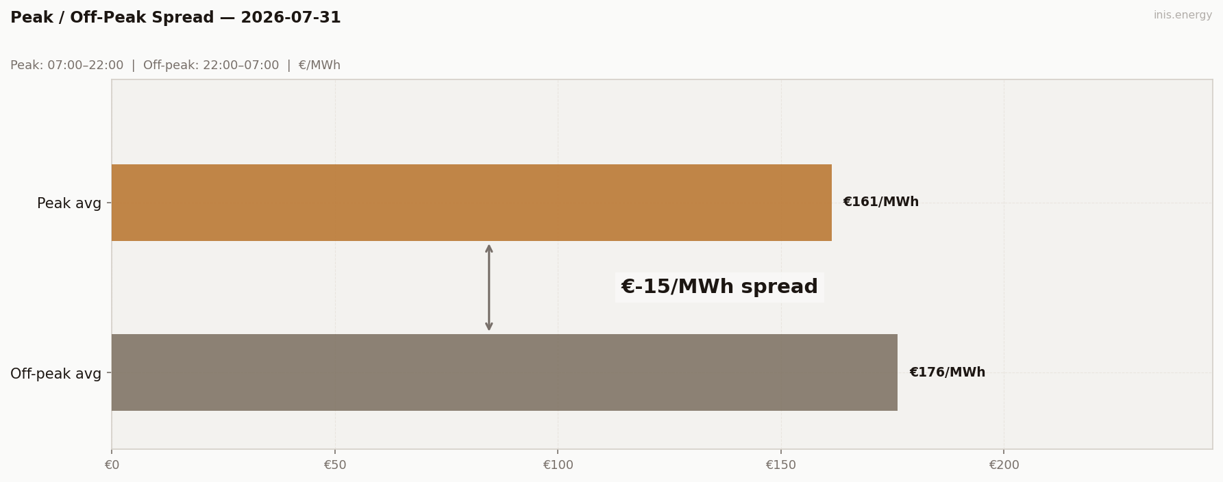 Peak / Off-Peak Spread