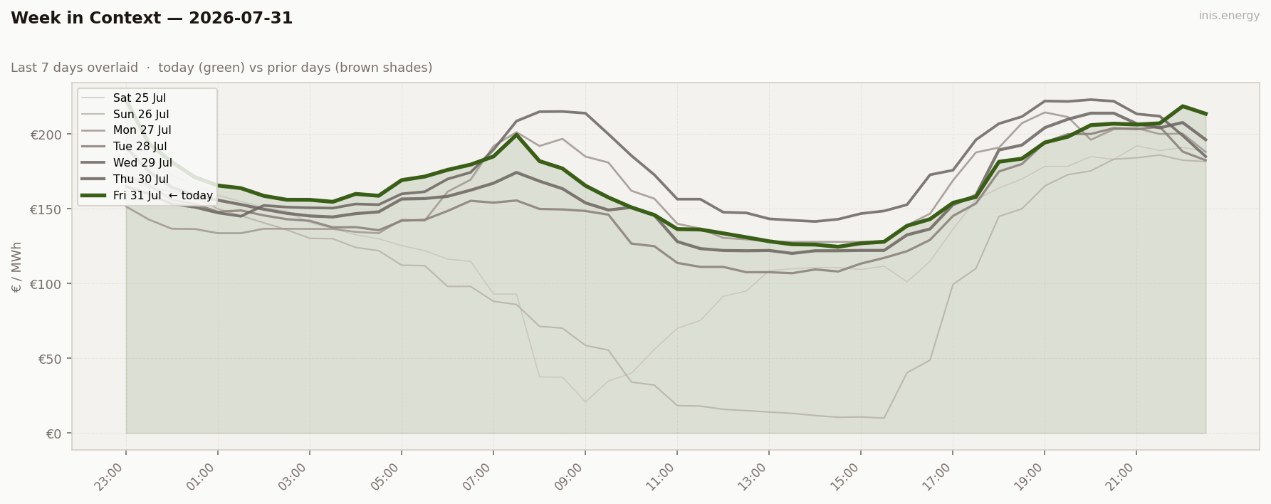 7-Day Price Comparison