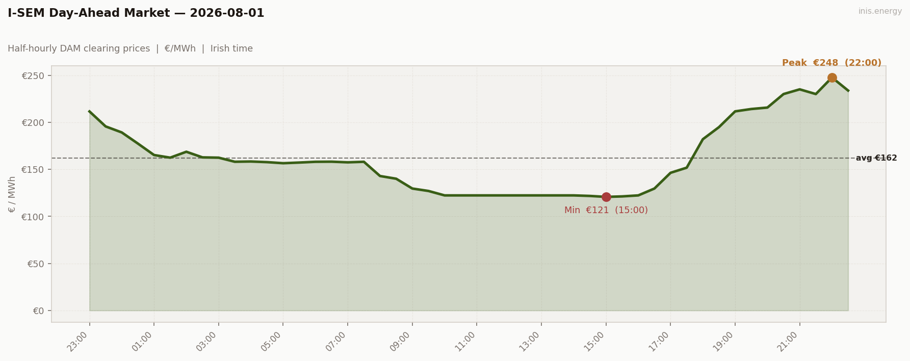 DAM Price Profile