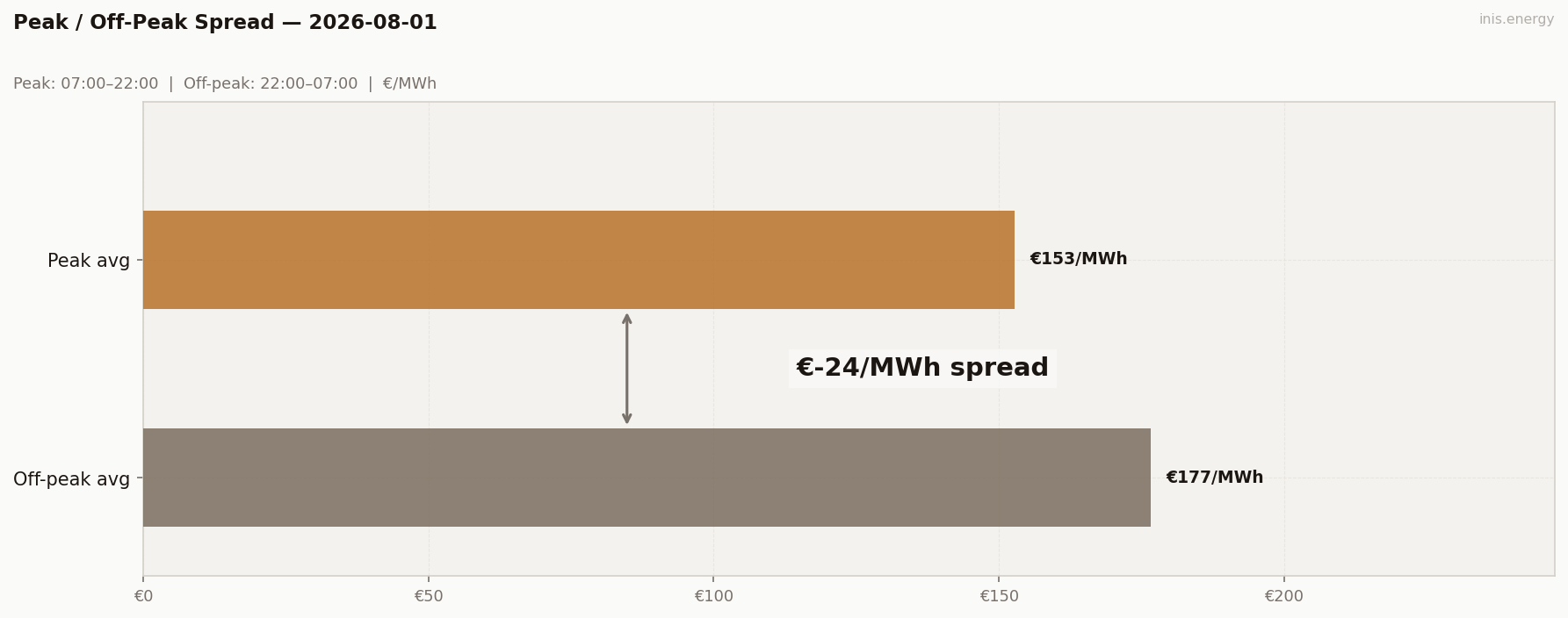 Peak / Off-Peak Spread