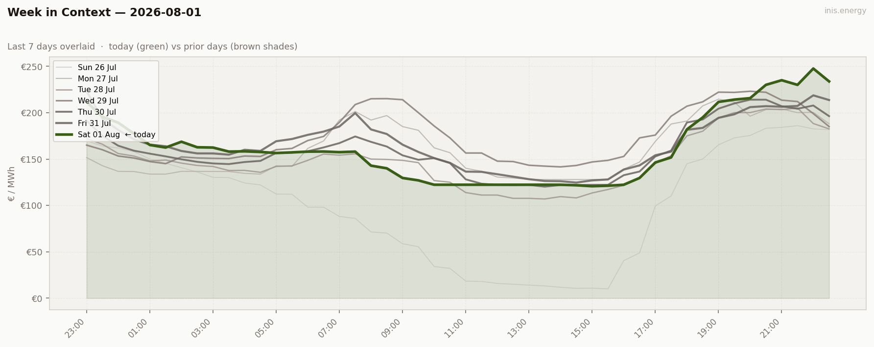 7-Day Price Comparison