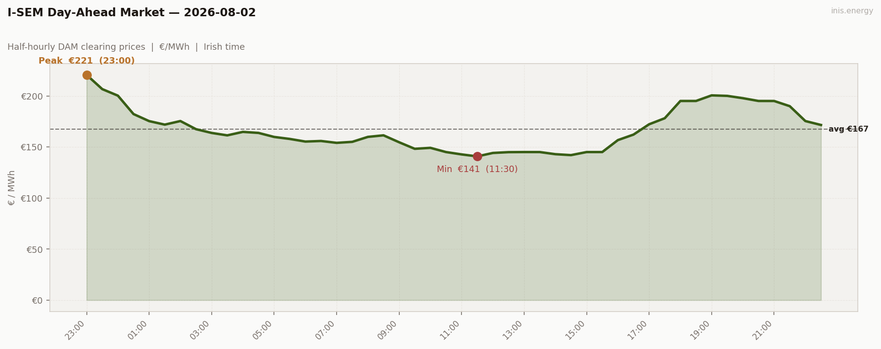 DAM Price Profile