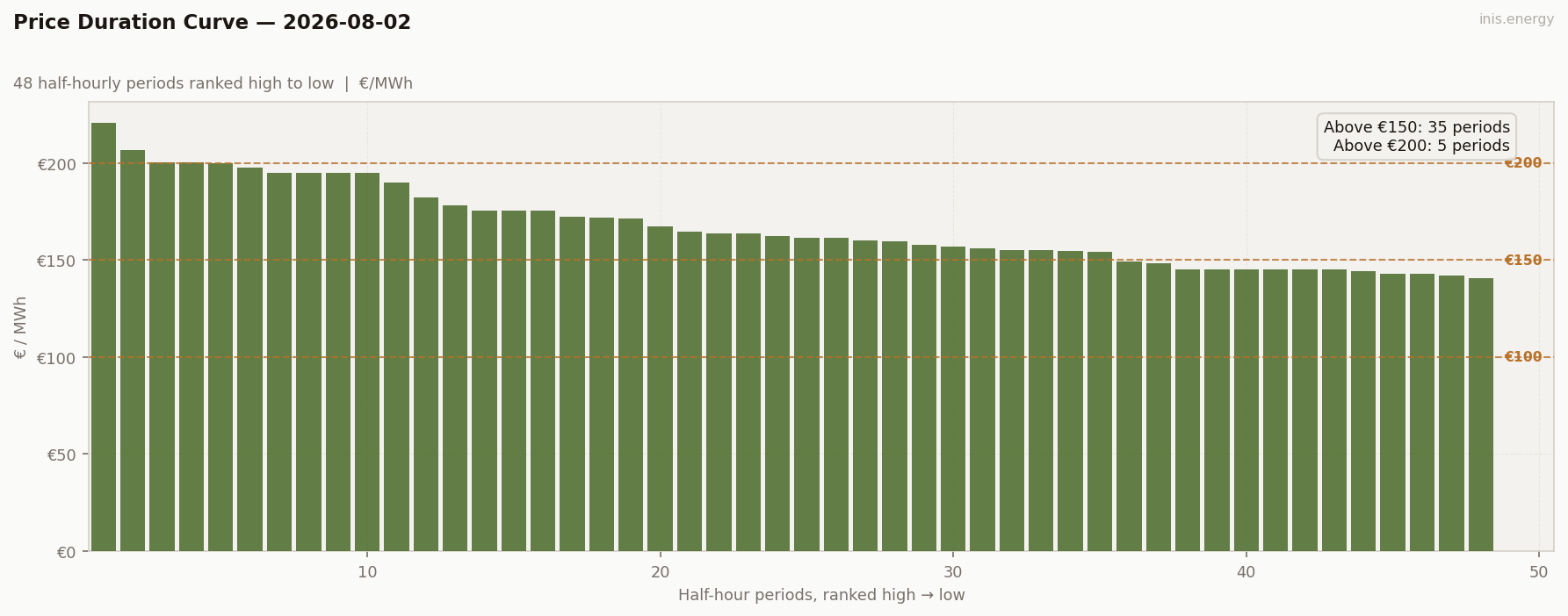 Price Duration Curve