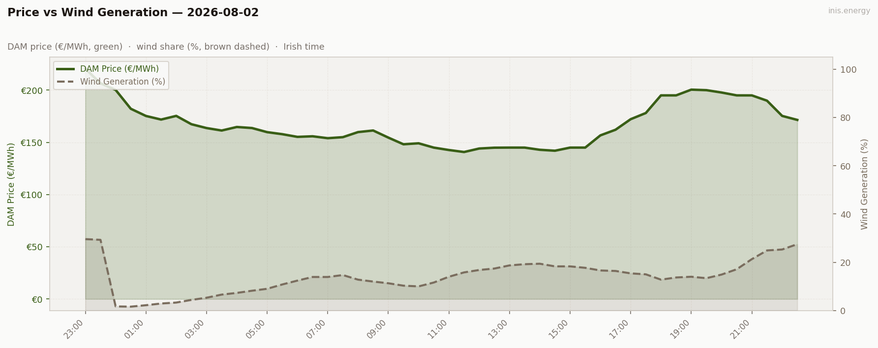 Price vs Wind Generation