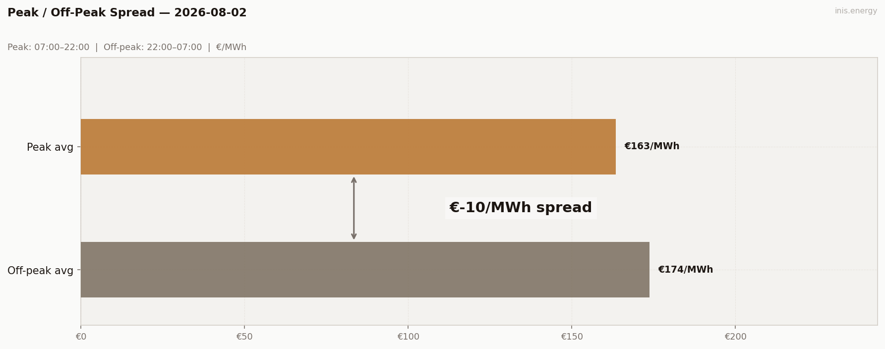 Peak / Off-Peak Spread