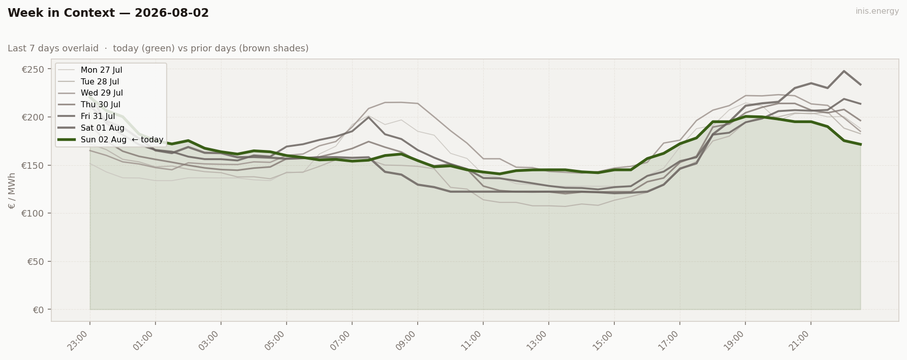7-Day Price Comparison
