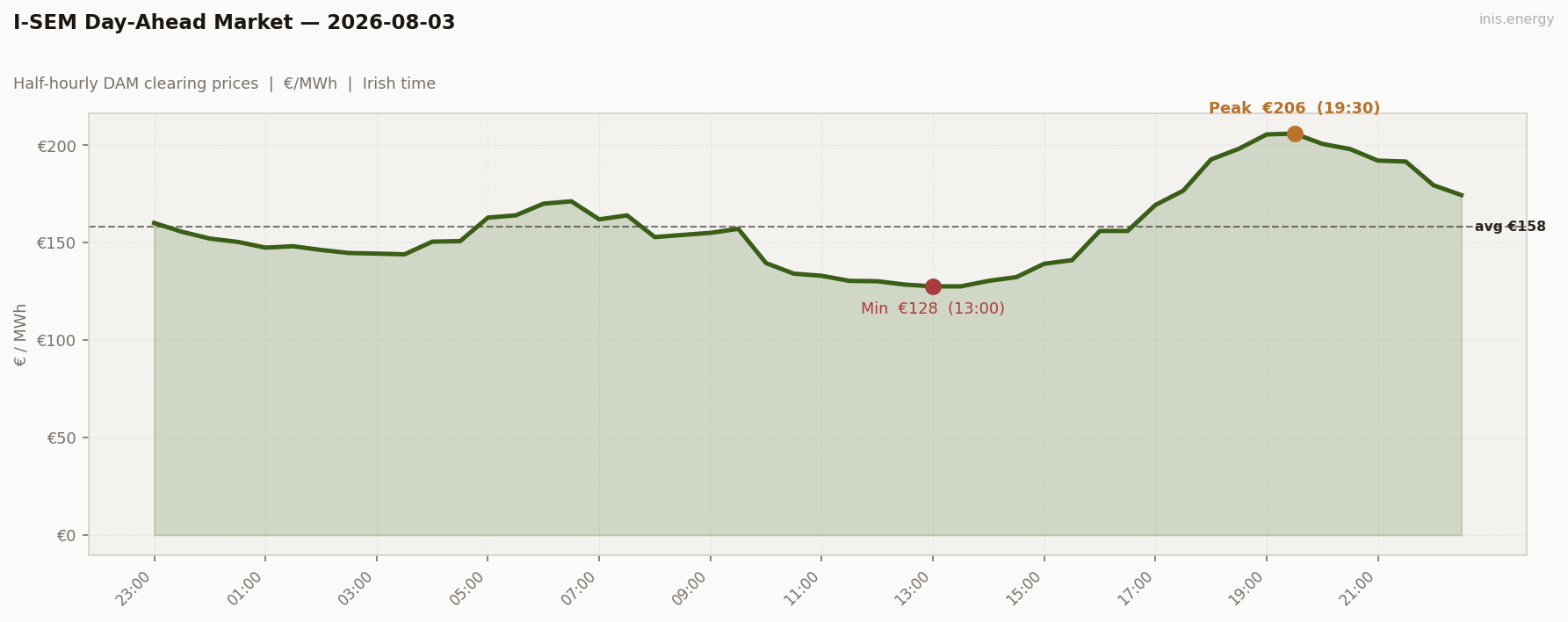 DAM Price Profile