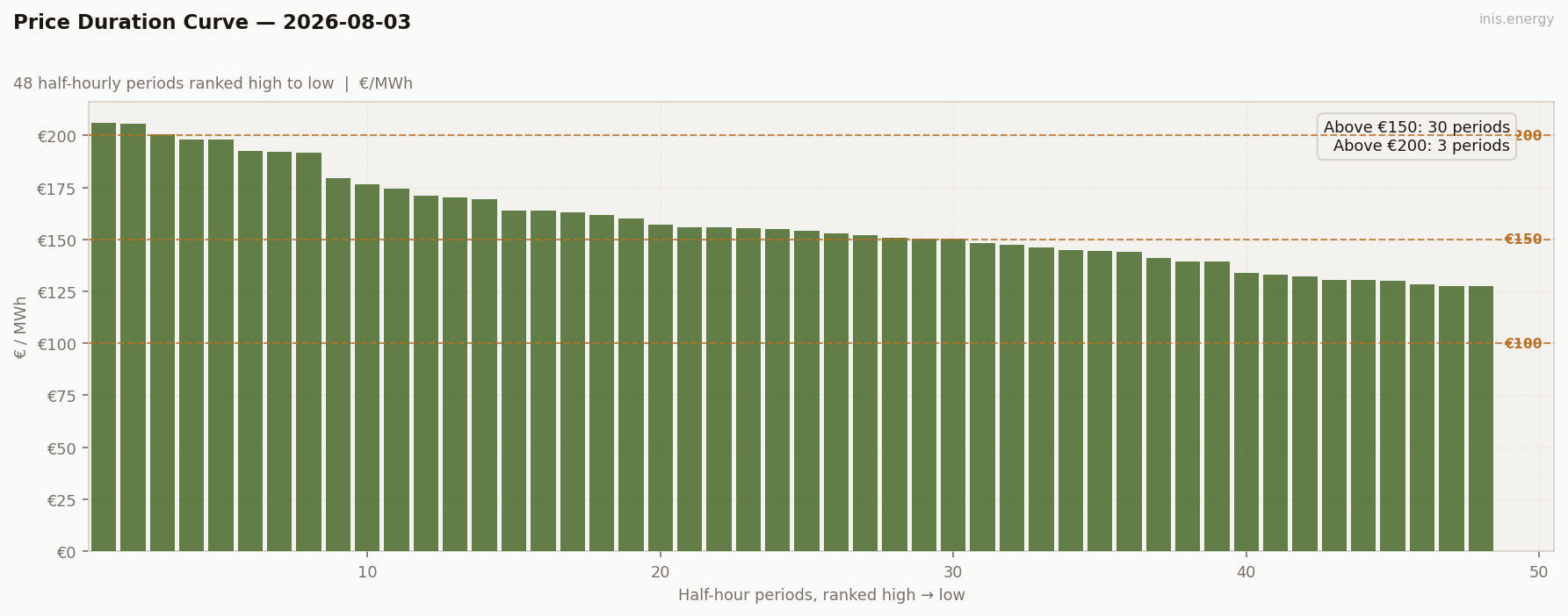 Price Duration Curve