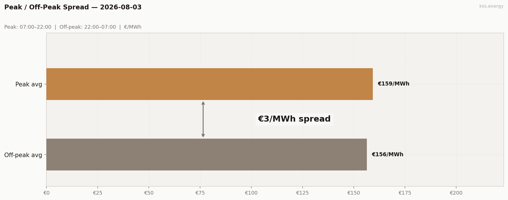 Peak / Off-Peak Spread