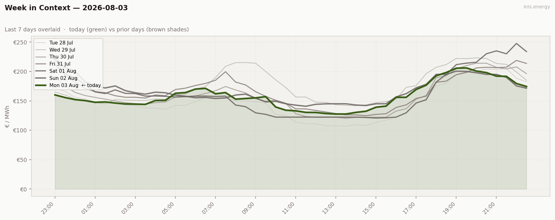 7-Day Price Comparison
