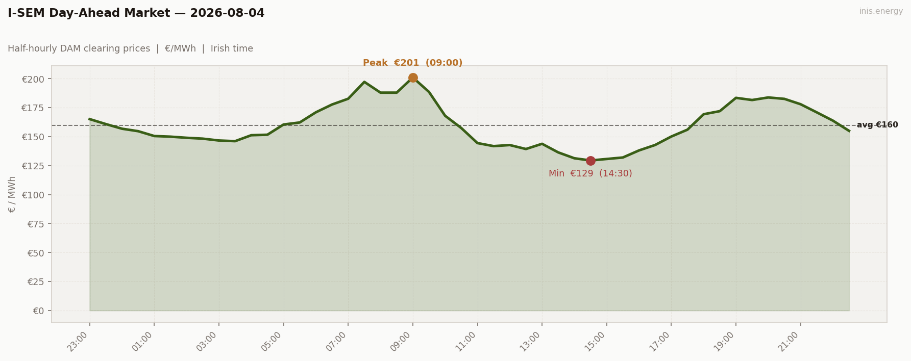 DAM Price Profile