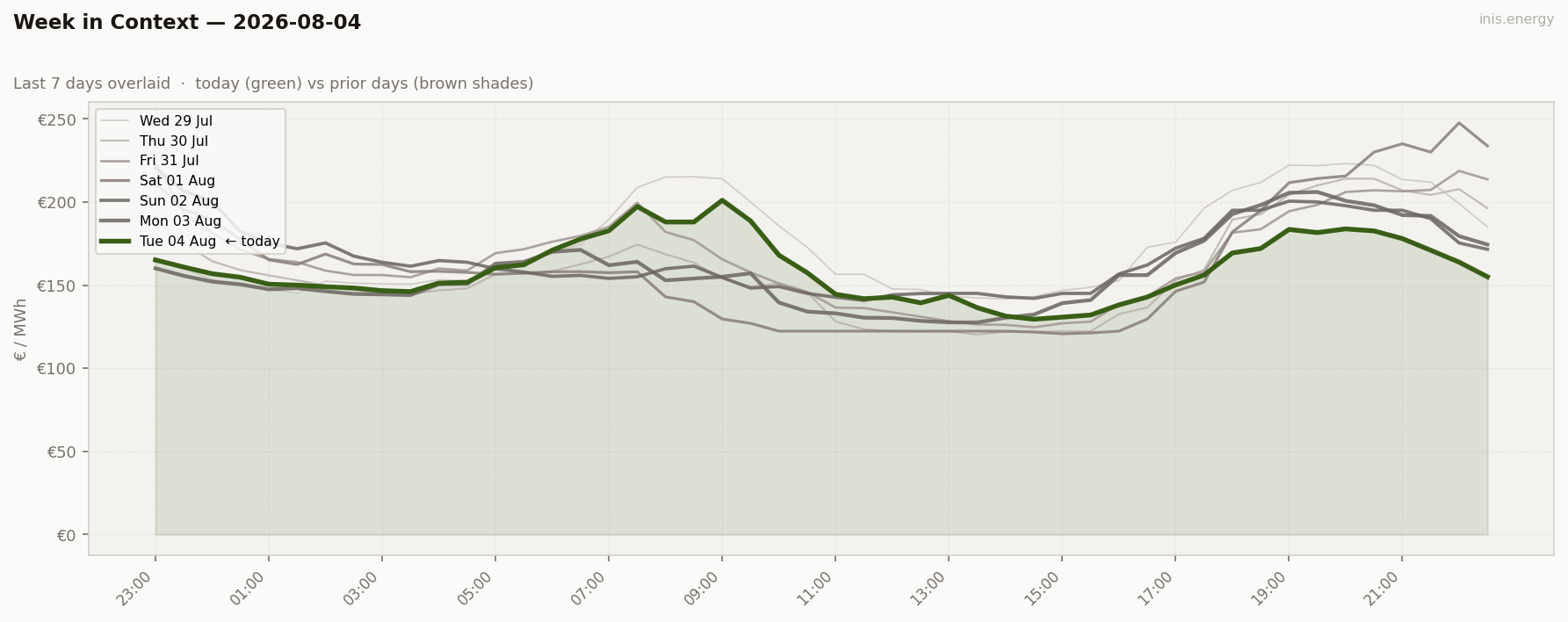 7-Day Price Comparison