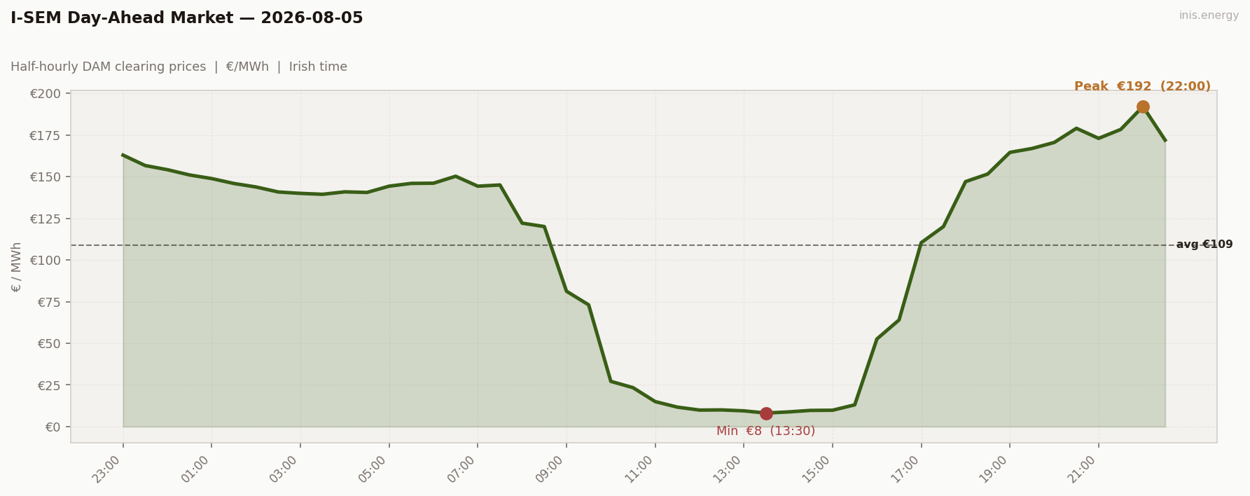 DAM Price Profile
