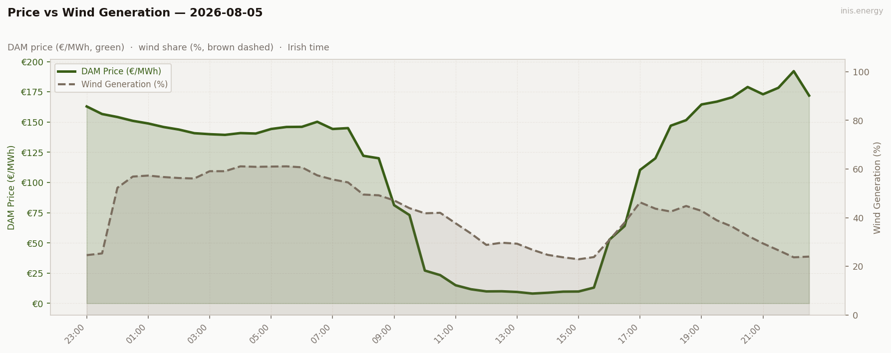 Price vs Wind Generation