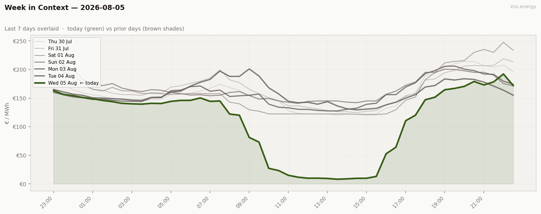 7-Day Price Comparison