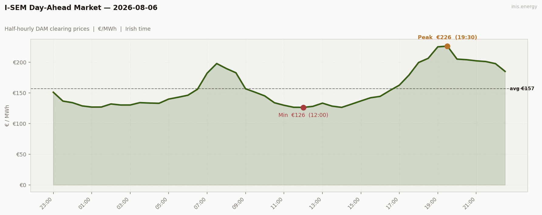 DAM Price Profile