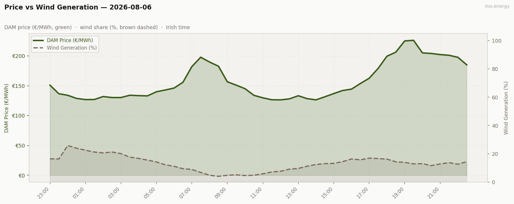 Price vs Wind Generation