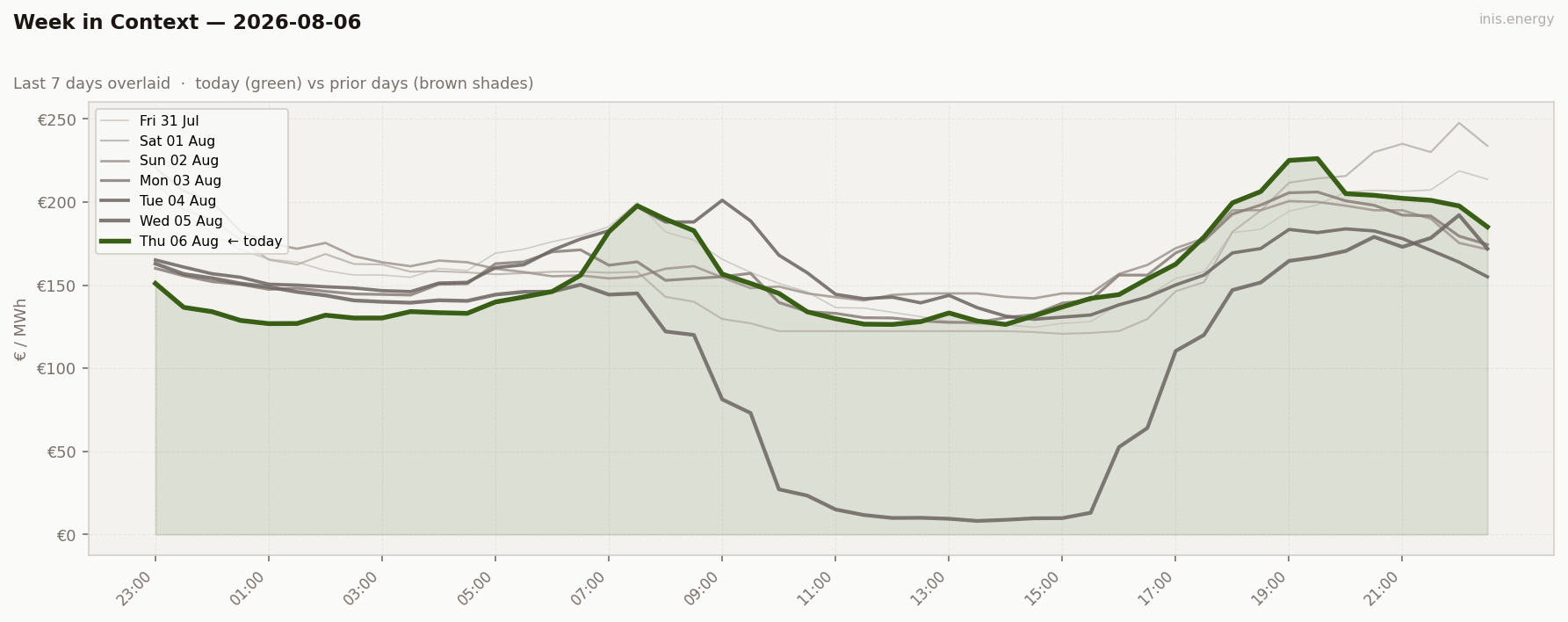 7-Day Price Comparison