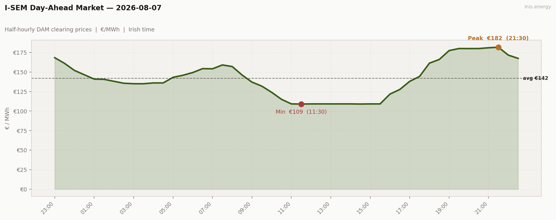 DAM Price Profile