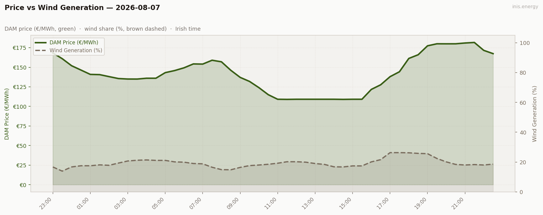 Price vs Wind Generation