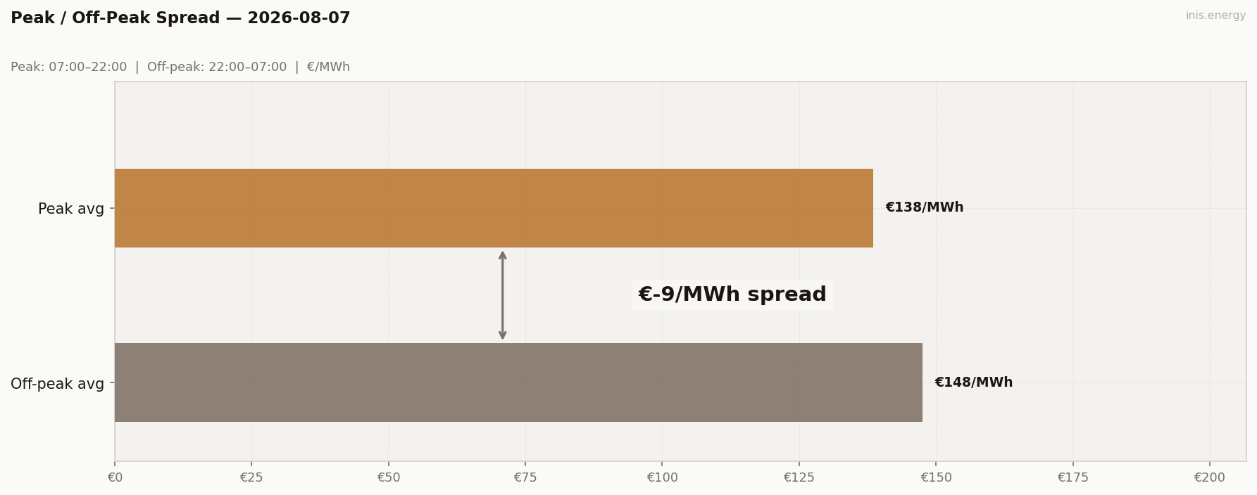 Peak / Off-Peak Spread