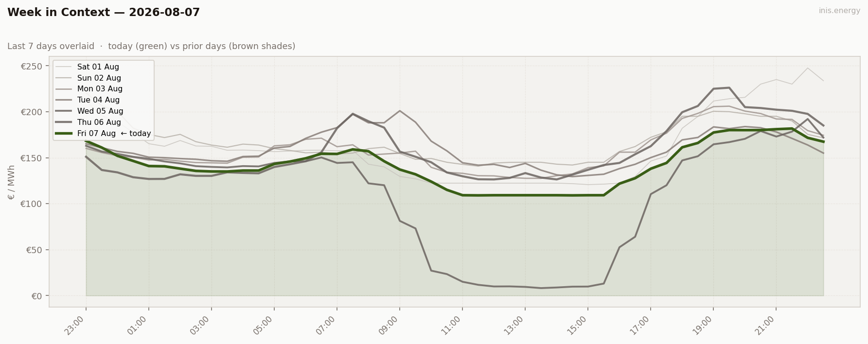 7-Day Price Comparison