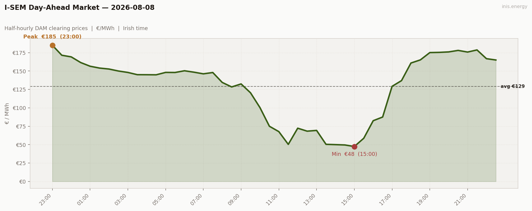 DAM Price Profile