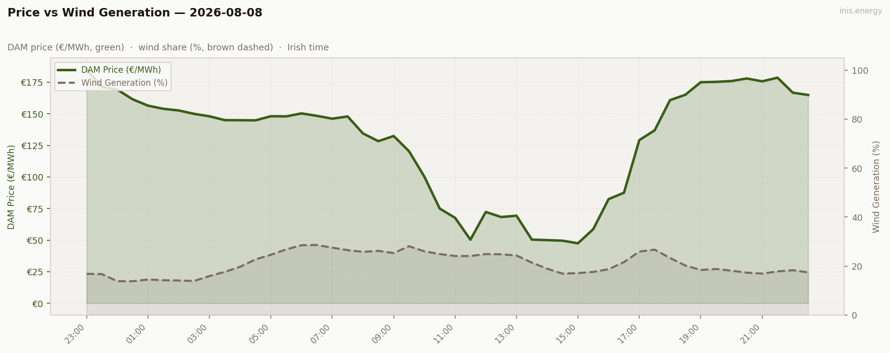 Price vs Wind Generation