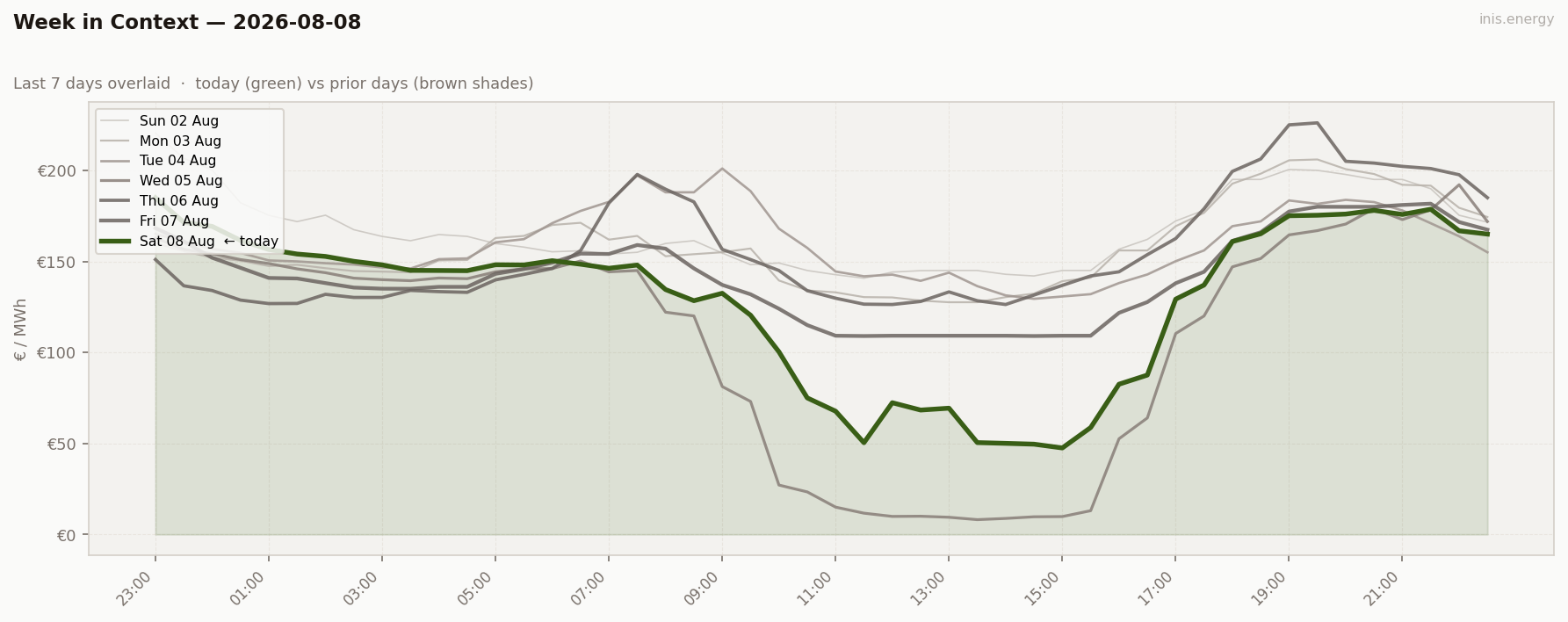 7-Day Price Comparison