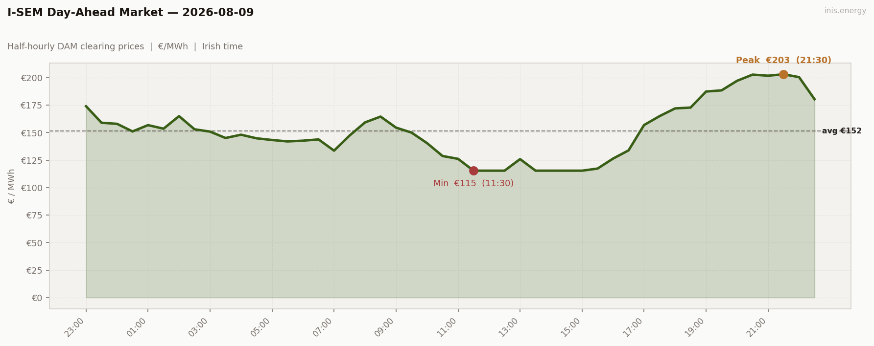 DAM Price Profile