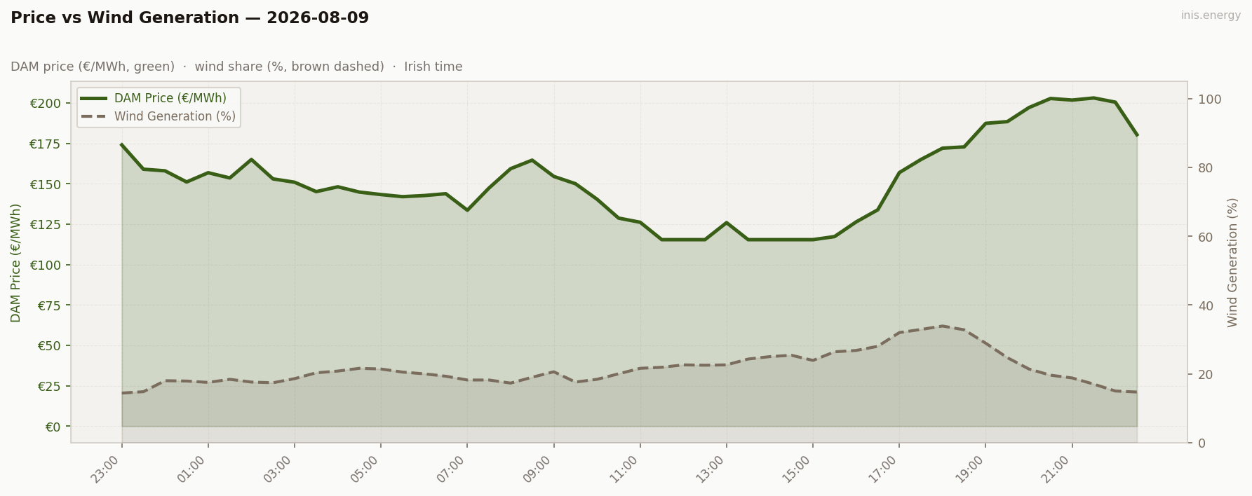 Price vs Wind Generation