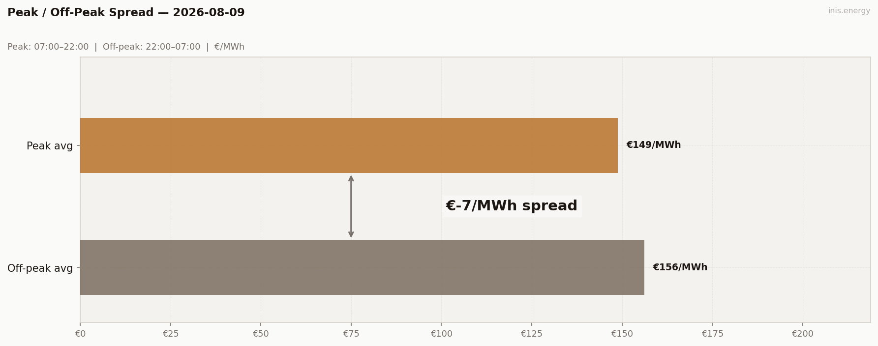 Peak / Off-Peak Spread