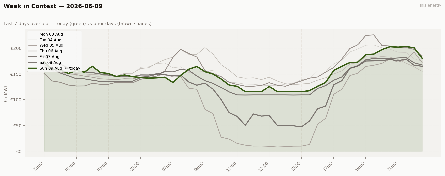 7-Day Price Comparison