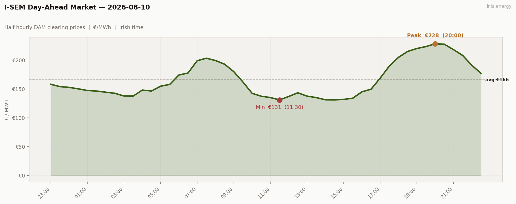 DAM Price Profile
