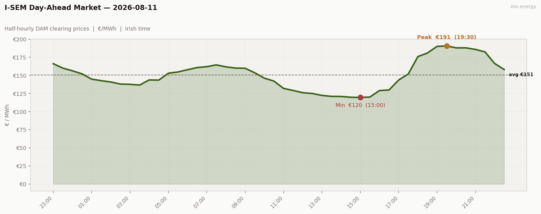DAM Price Profile