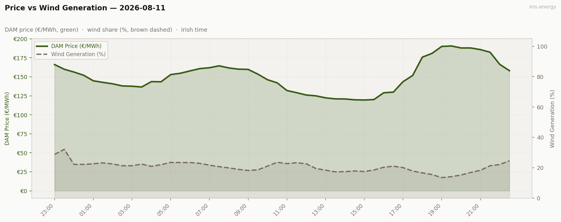 Price vs Wind Generation