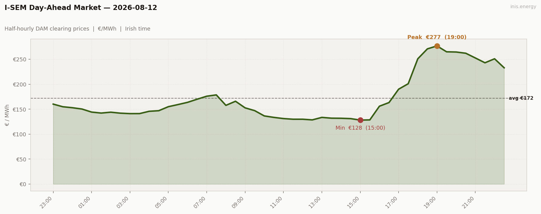DAM Price Profile