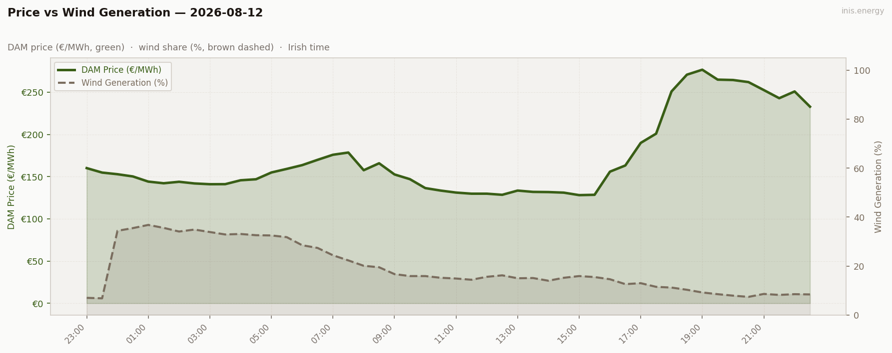 Price vs Wind Generation