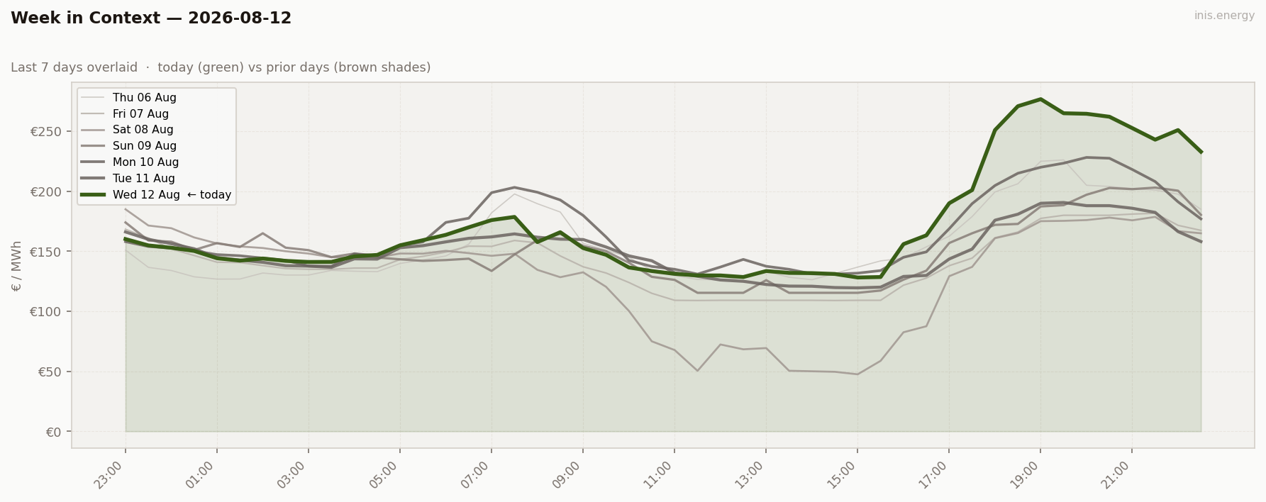 7-Day Price Comparison